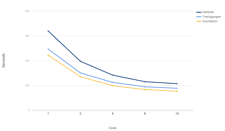 Runtime Chart