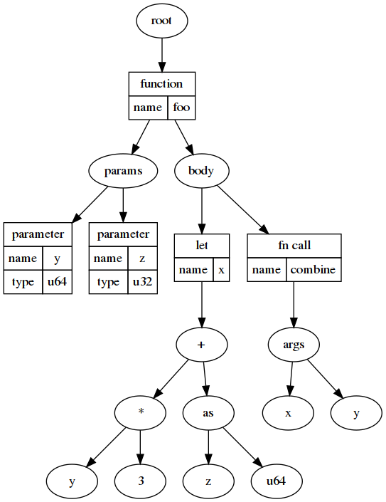 Example tree