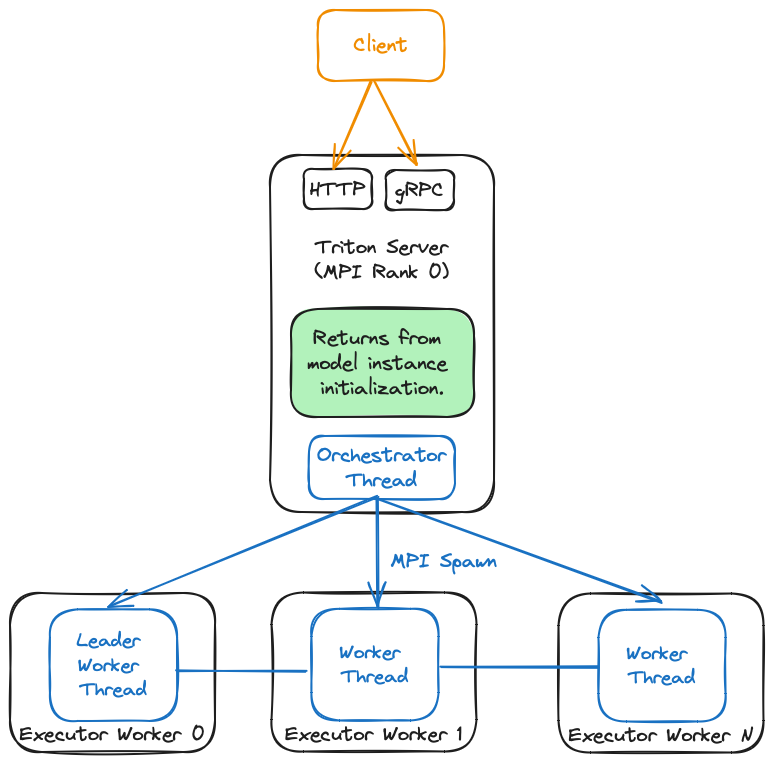 Orchestrator Mode Overview