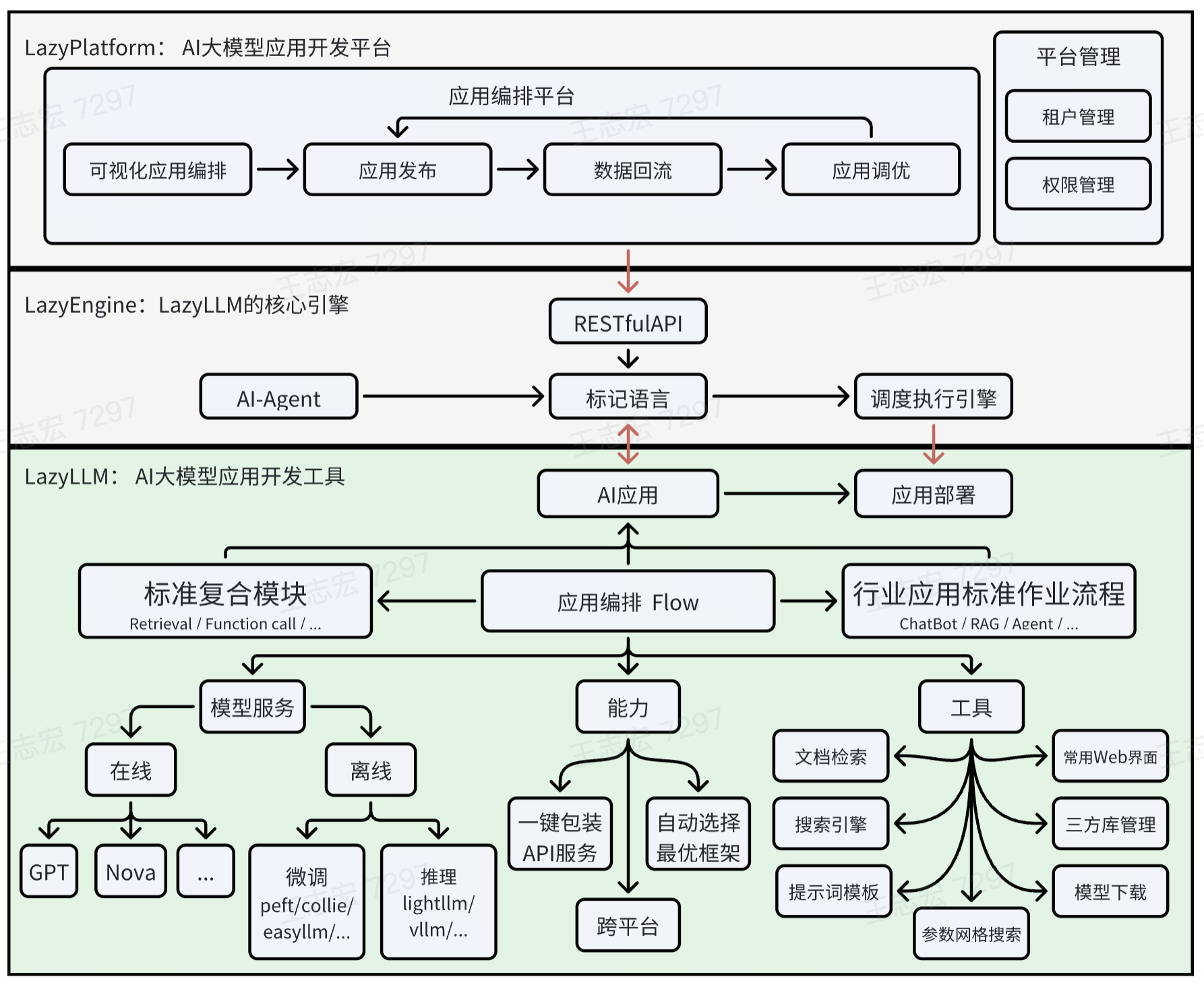 架构说明