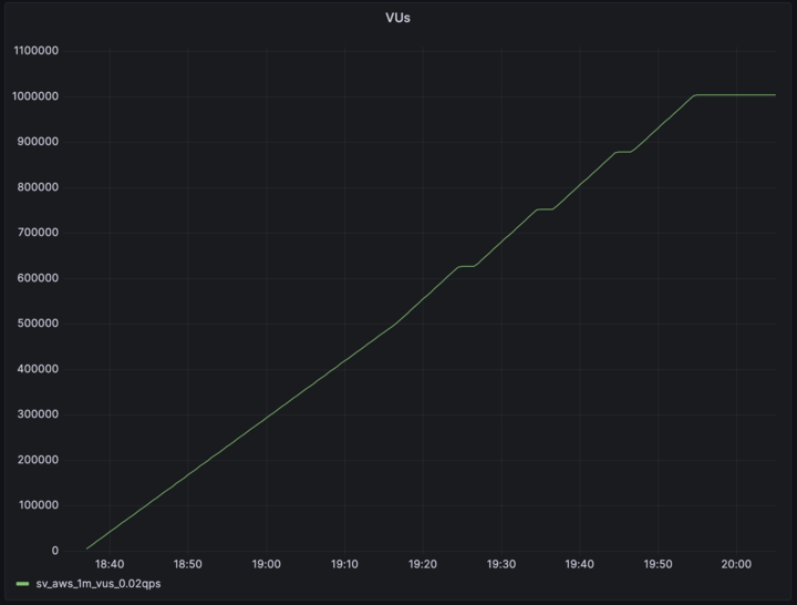 Supavisor load test virtual users chart