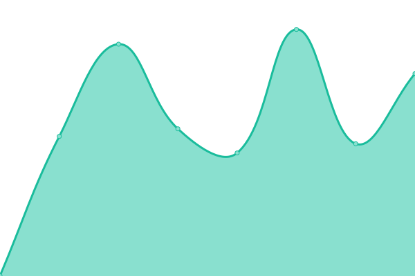 Response time graph