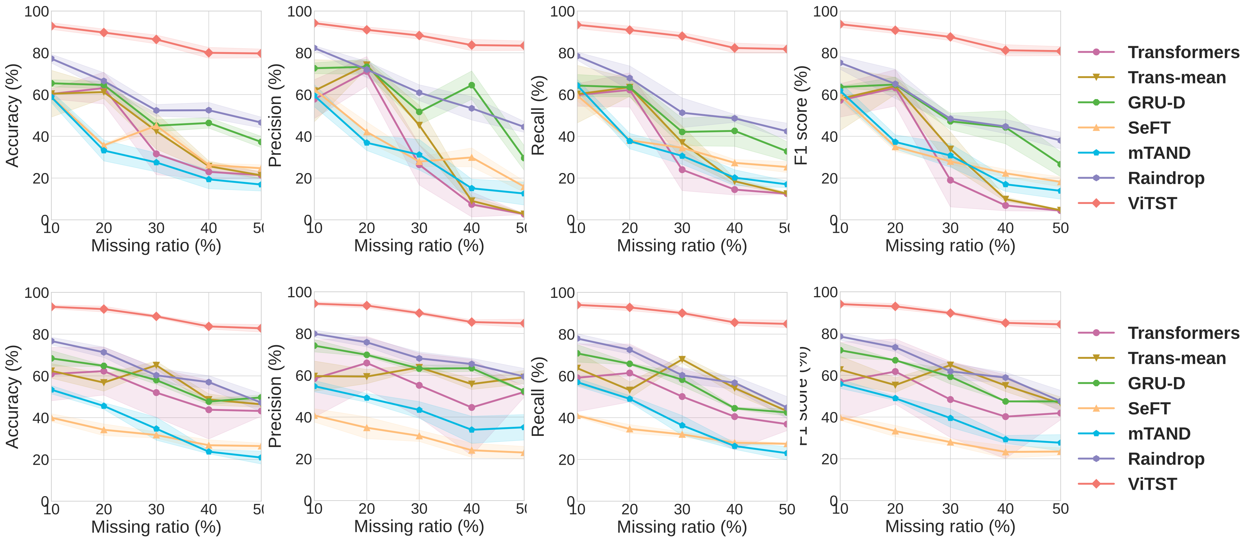 Performance in leave-sensors-out setting. Above is the leave-fixed-sensors-out where a fixed set of variables are removed across all evaluated methods. Below is the leave-random-sensors-out where the variables are randomly removed.