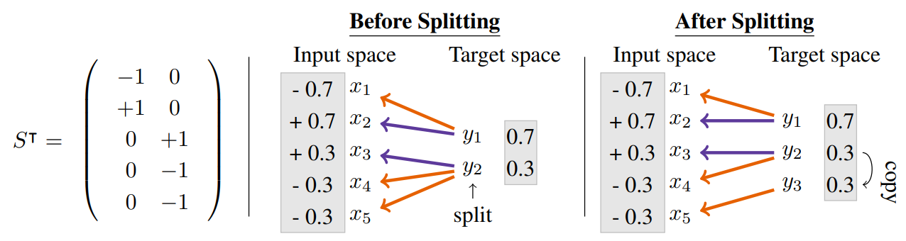 figure of splitting method