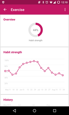 Habit strength