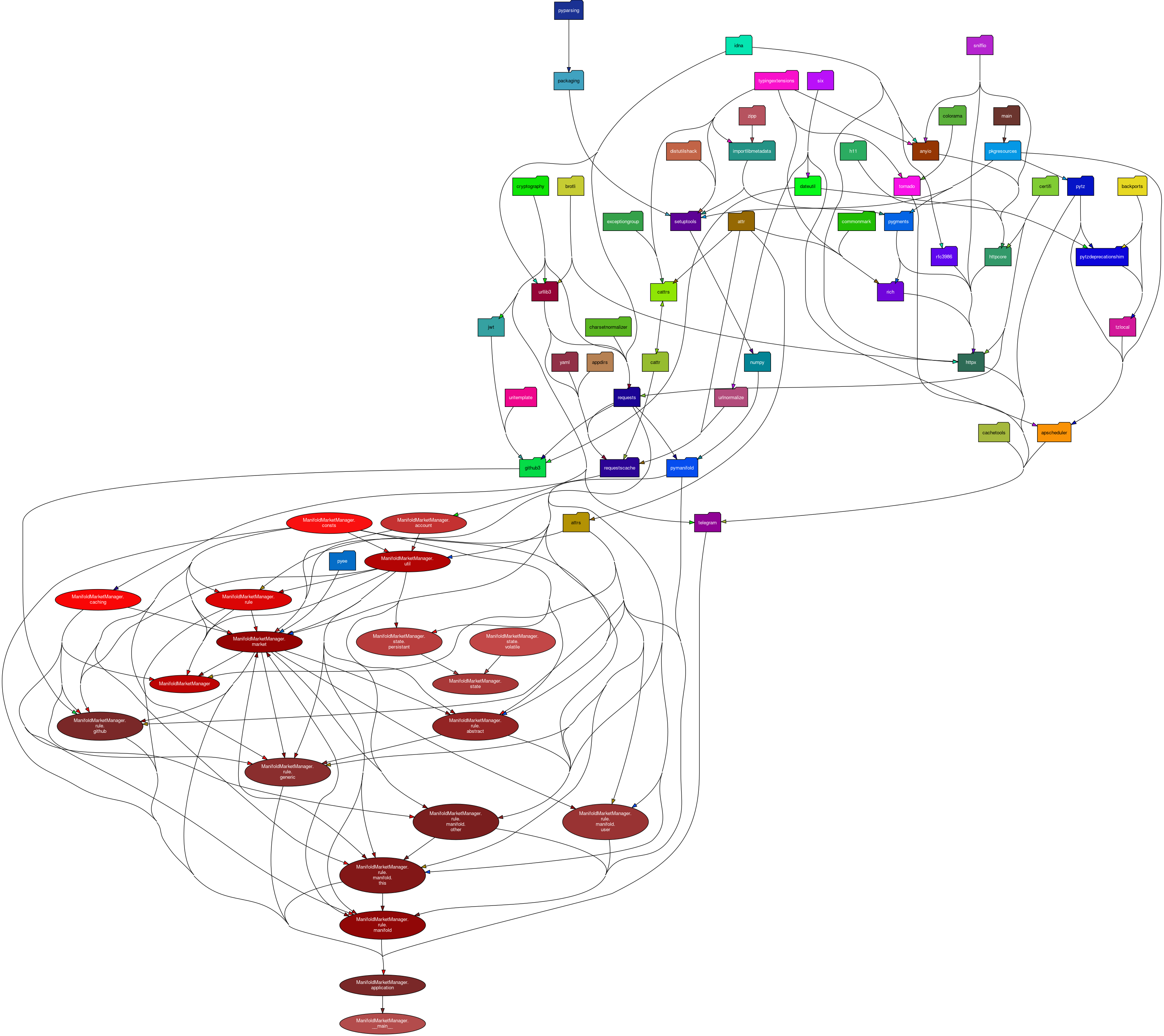 A graph of my application's dependencies