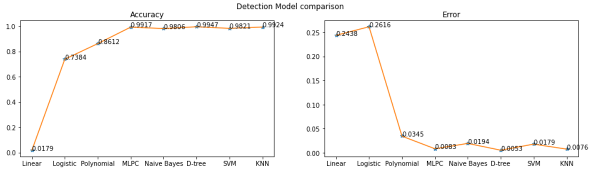 Detection problem