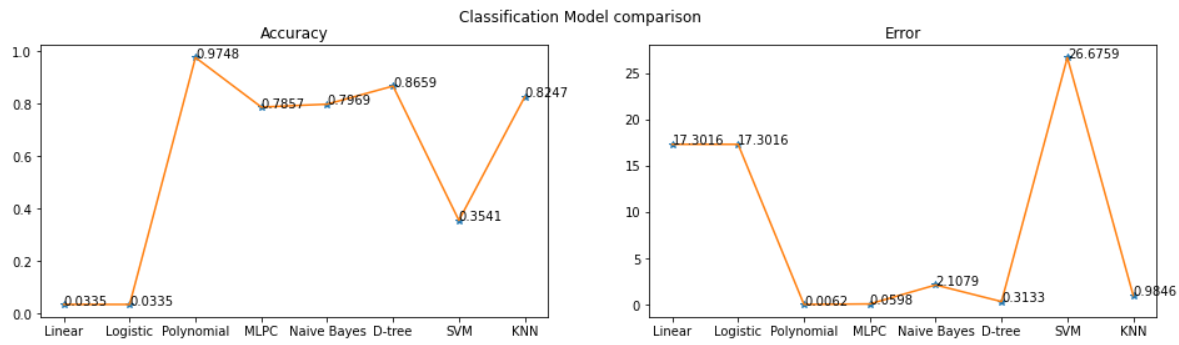 Classification problem