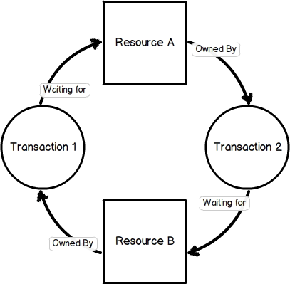 classic deadlock 출처: https://darkiri.wordpress.com/tag/sql-server/