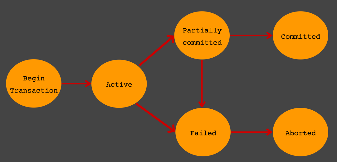 트랜잭션 상태 다이어그램
