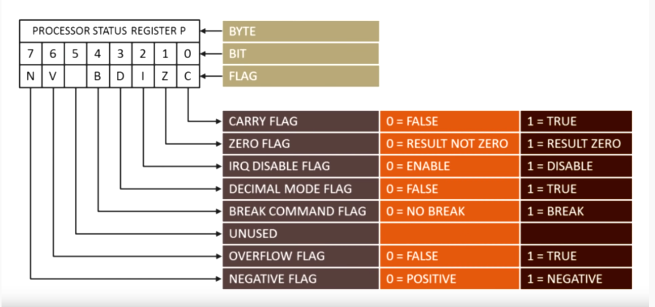 proccesor_status_register_flags