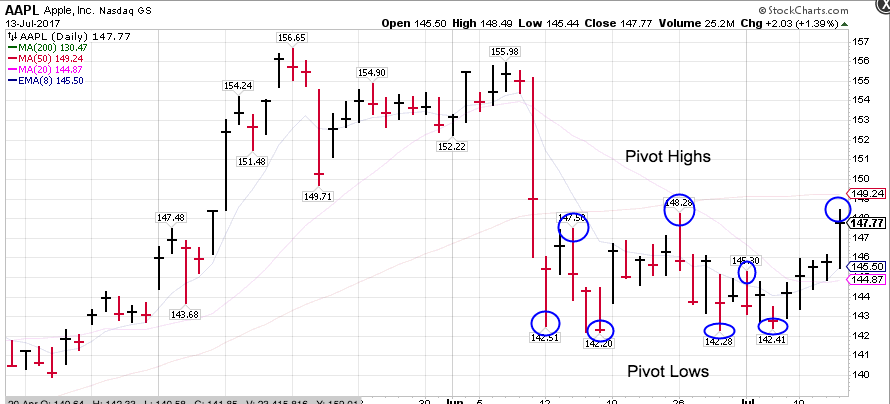 Pivot Highs and Lows