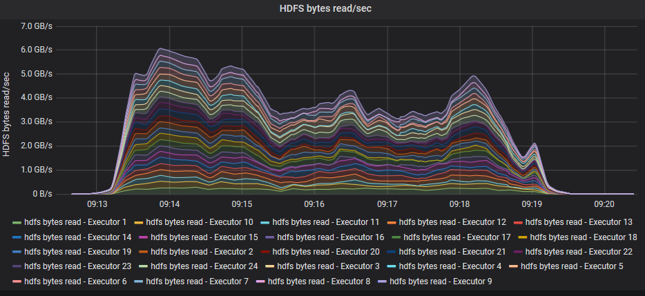 Graph: HDFS read throughput