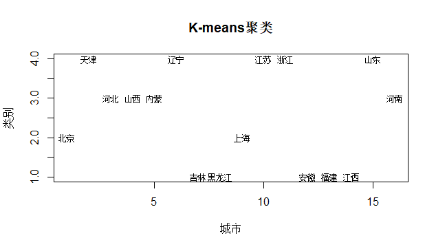 k-means