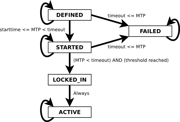 BIP-9 Proposal State Transition Diagram