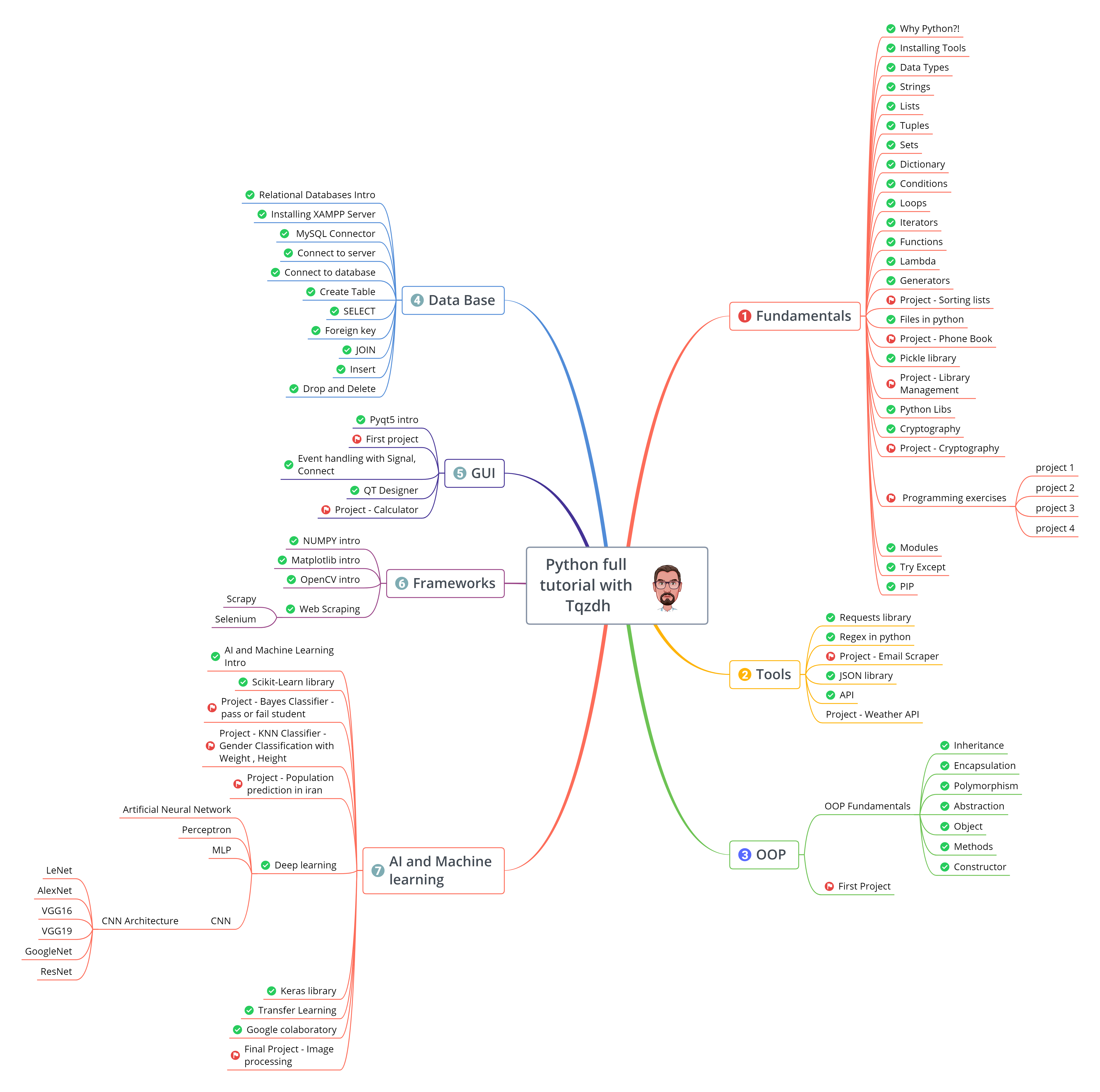 PyRoadMap