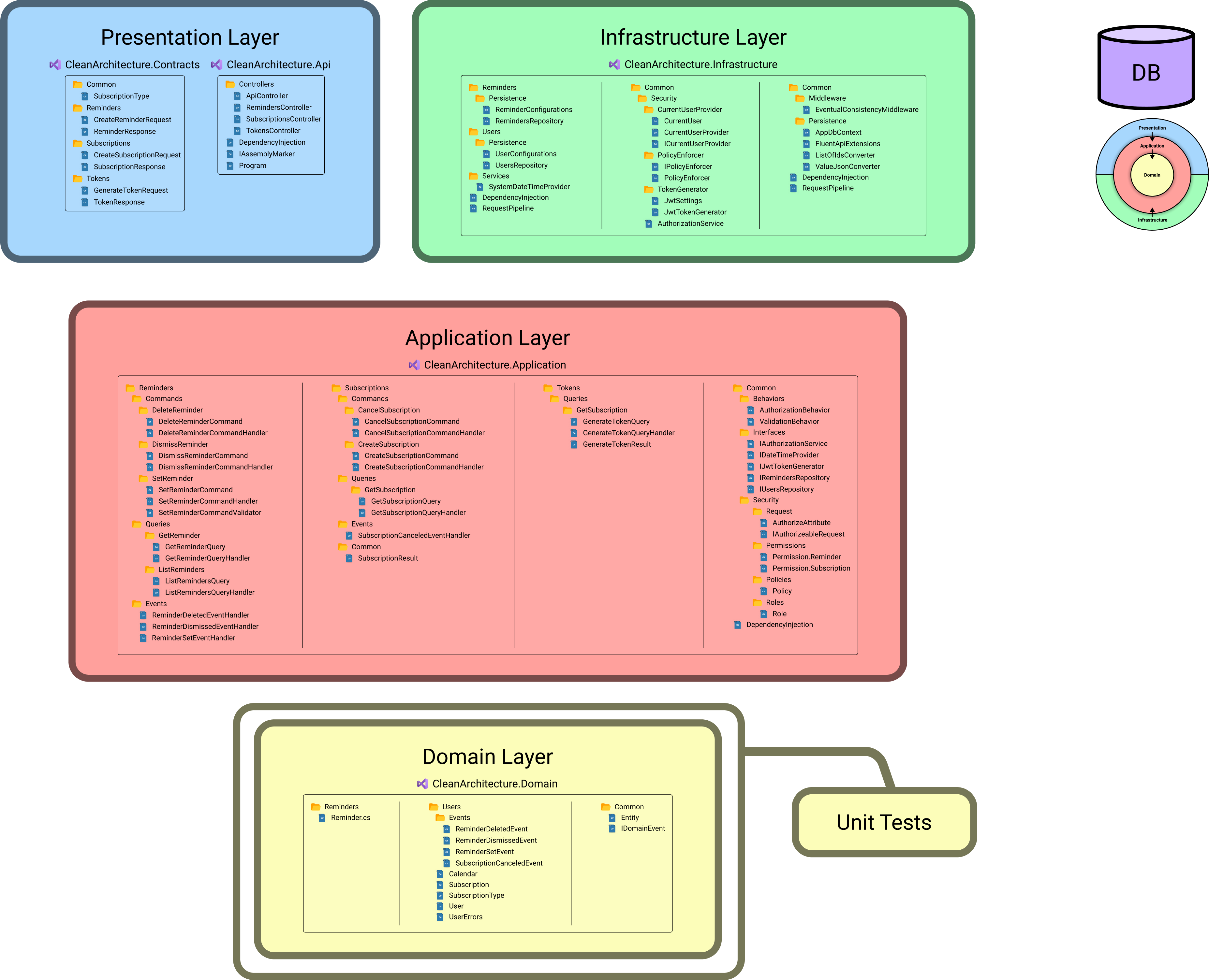 Domain Layer unit tests