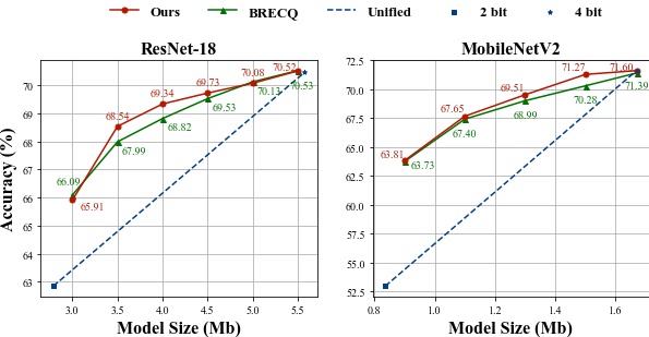  Mixed precision quantization comparison