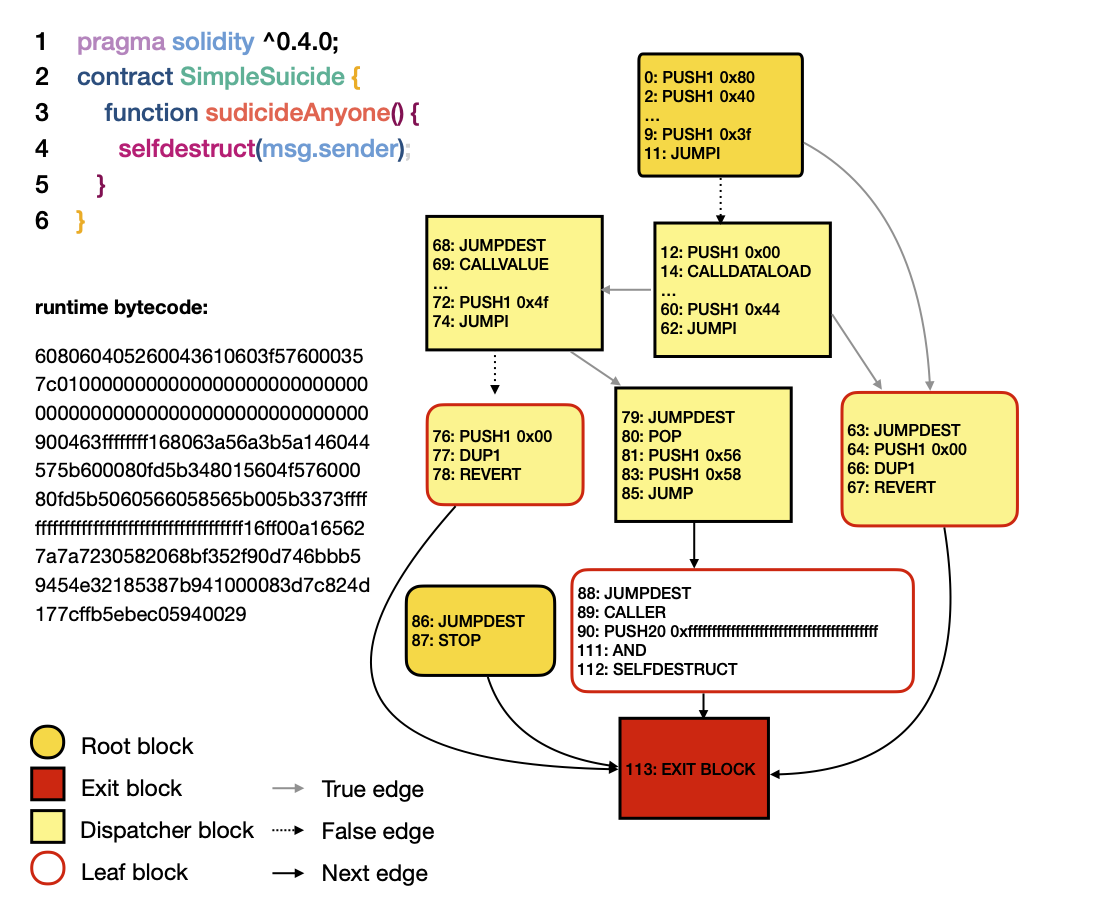 code snippet bytecode cfg