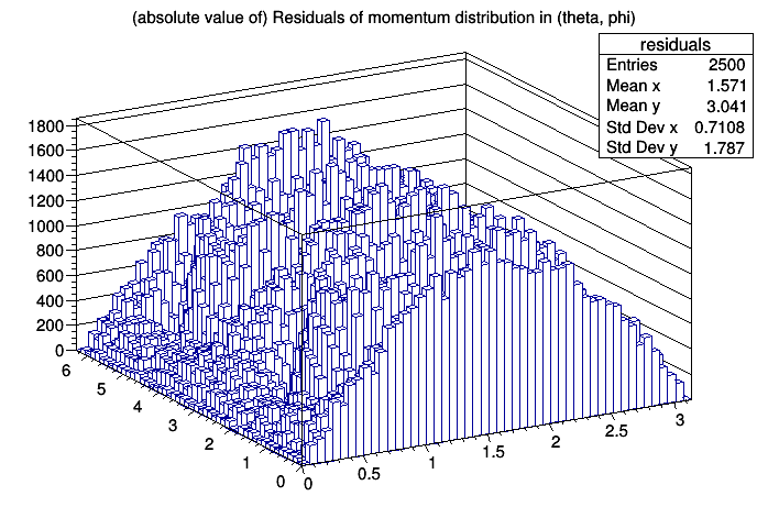 Output of AngDist unit test, fit residuals