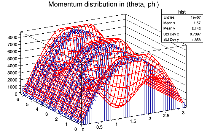 Output of AngDist unit test, fitted