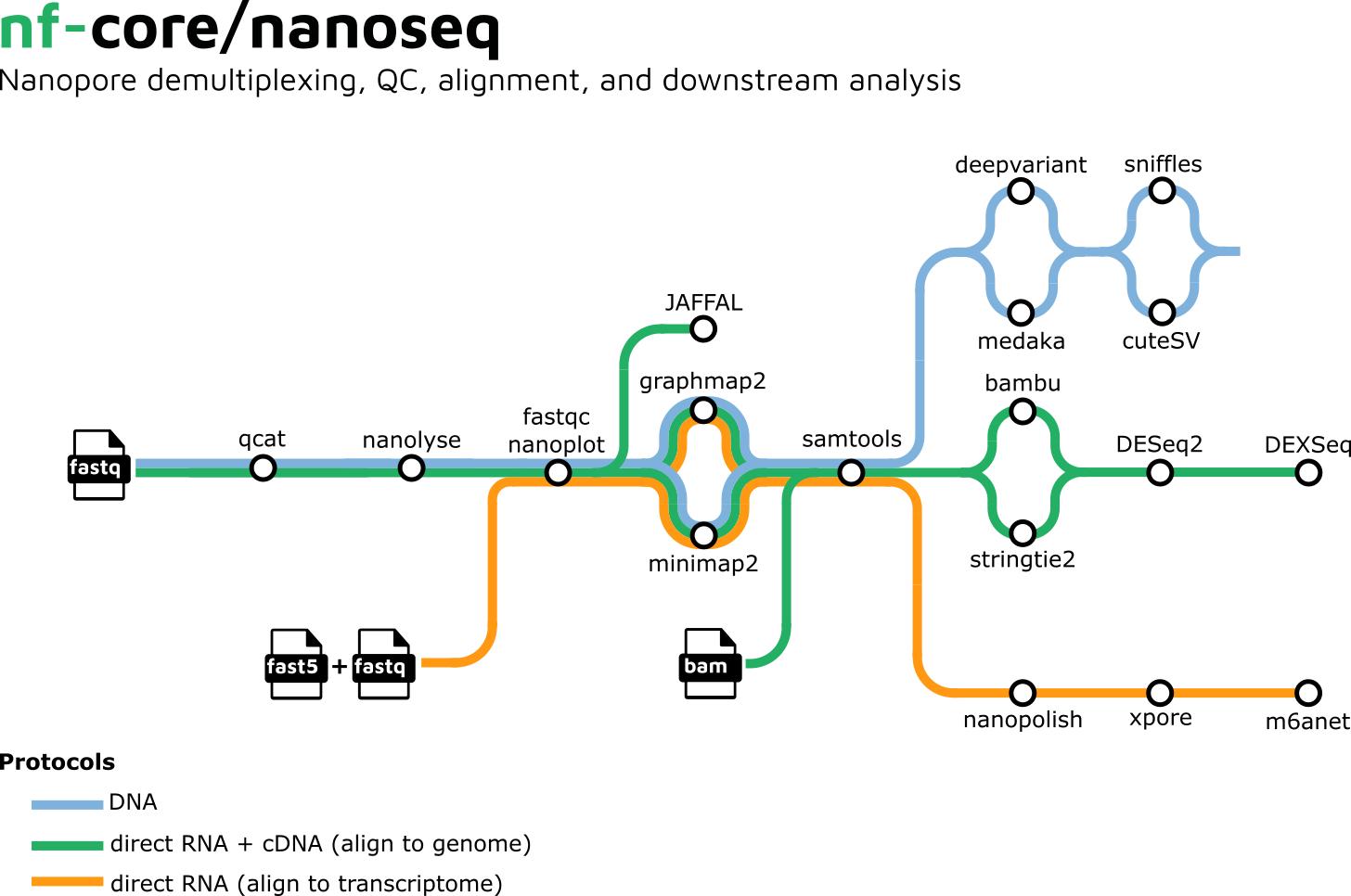 nf-core/nanoseq metro map