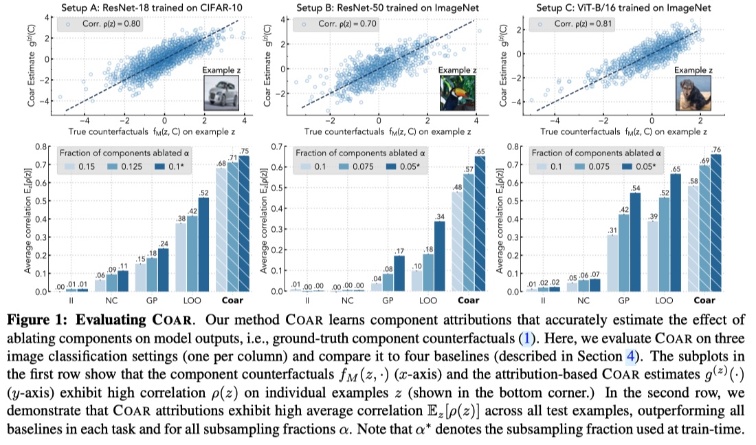 Evaluating Coar-estimated component attributions (see https://arxiv.org/abs/2404.11534 for details)