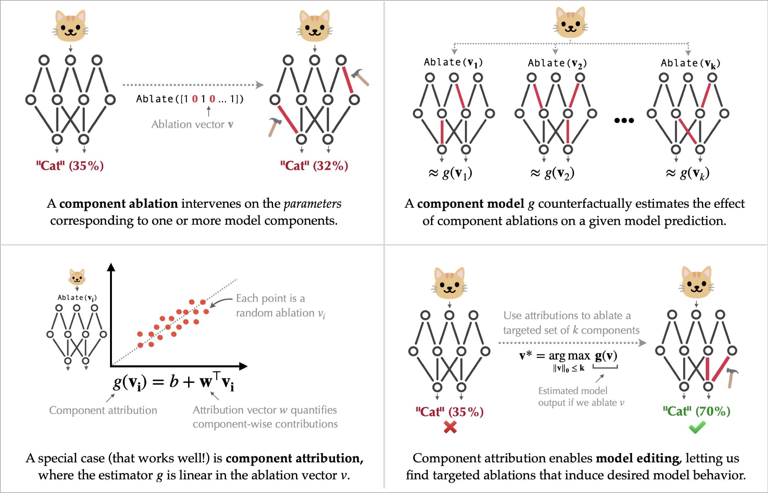 A summary of the *component modeling* framework