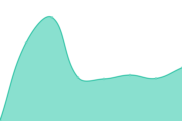 Response time graph