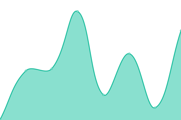 Response time graph