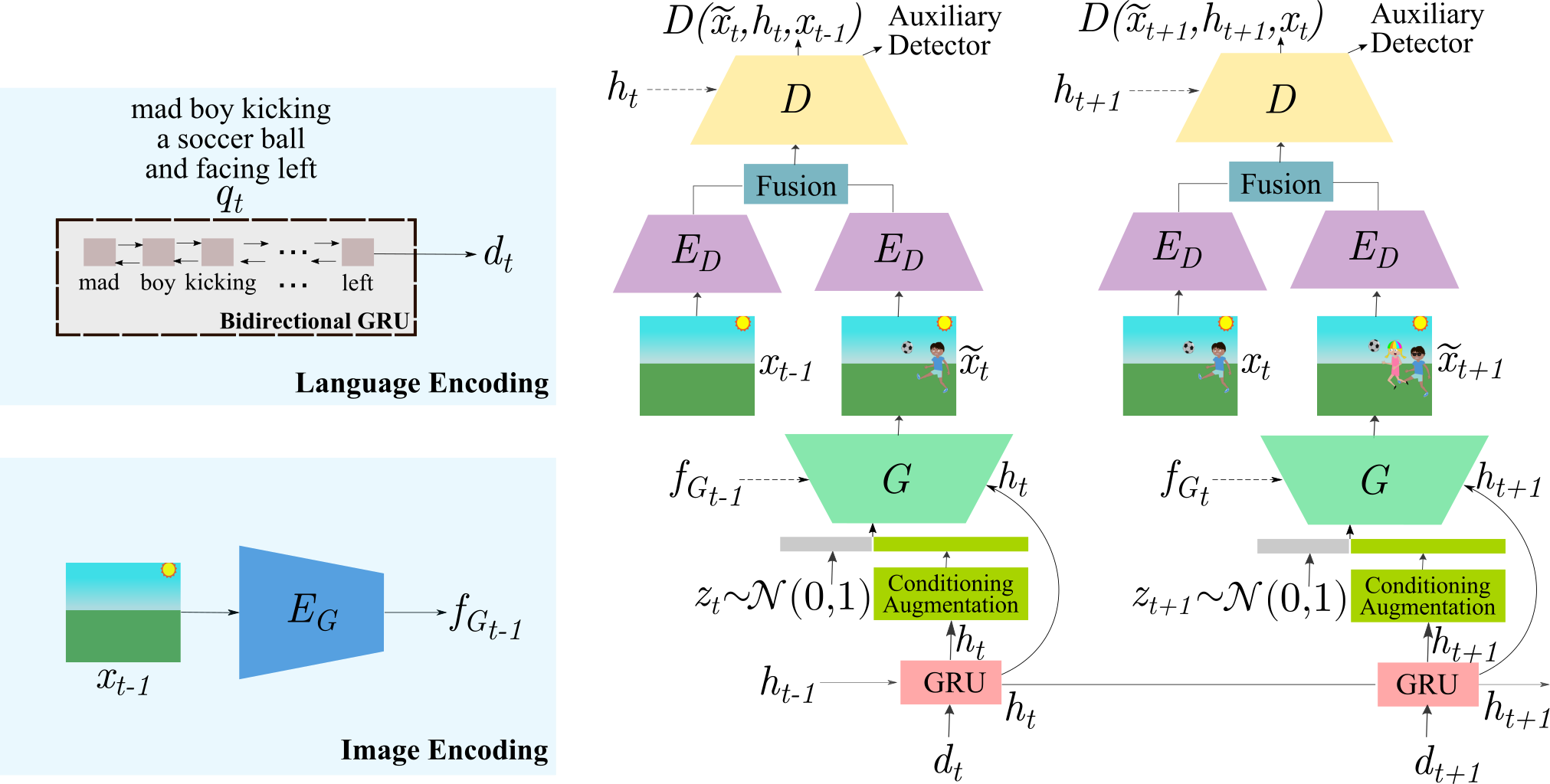 GeNeVA-GAN Model