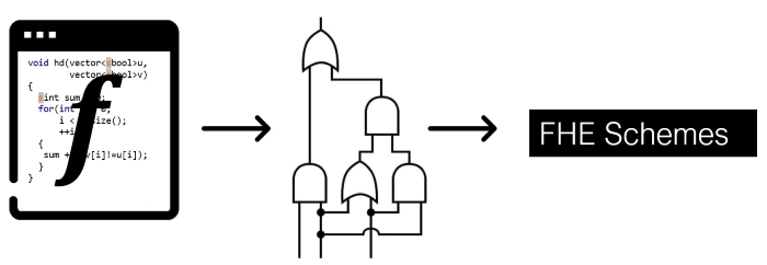 program/function  f --> circuit representation --> FHE Schemes