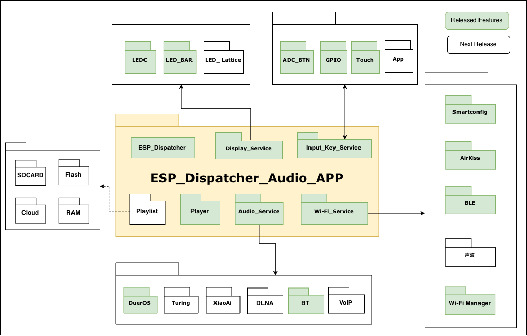 ESP Dispatcher Audio Application Diagram