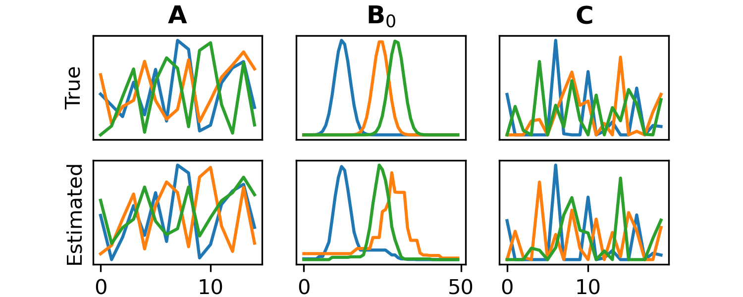 Plot of simulated and estimated components