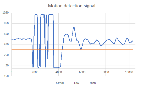 Movement graph