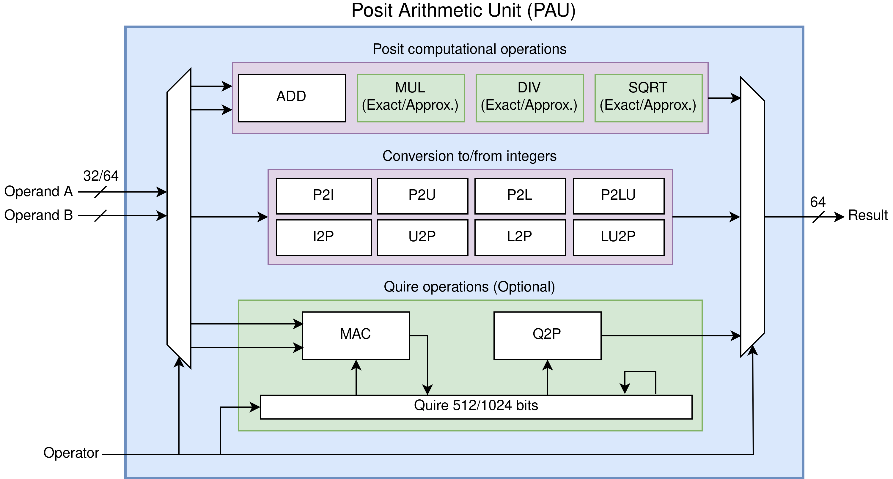 PAU diagram