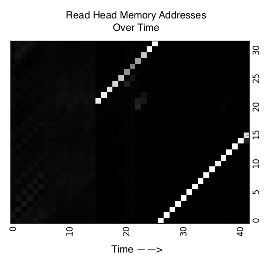 Read head locations of NTM with 32 memory locations trained on Copy task