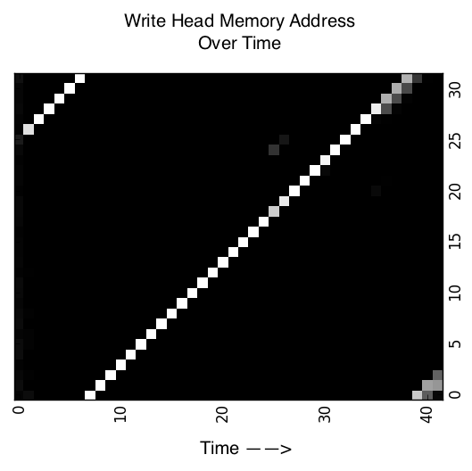 Write head locations of NTM with 32 memory locations trained on Copy task