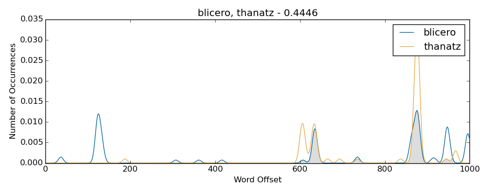 Blicero and Thanatz in Gravity's Rainbow