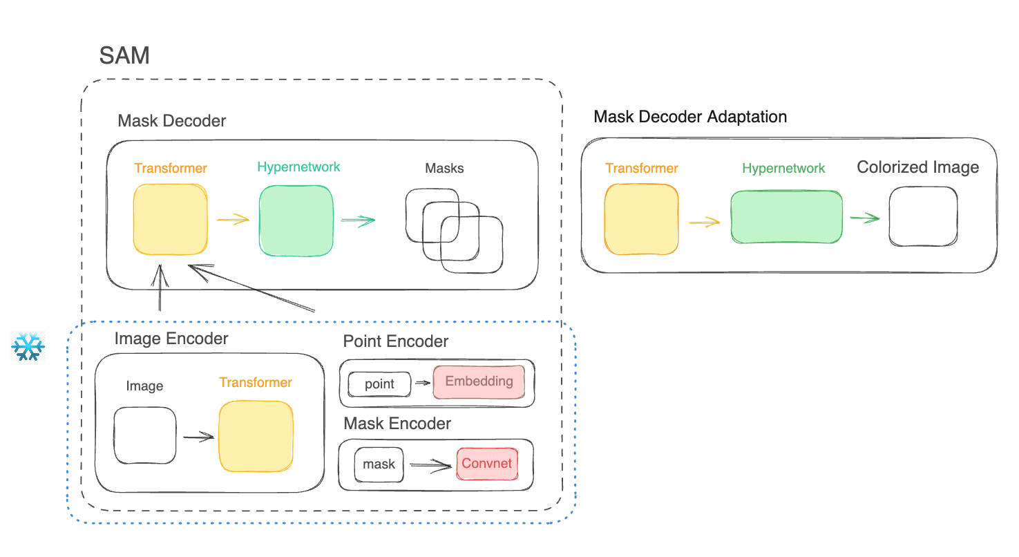 SAM Architecture