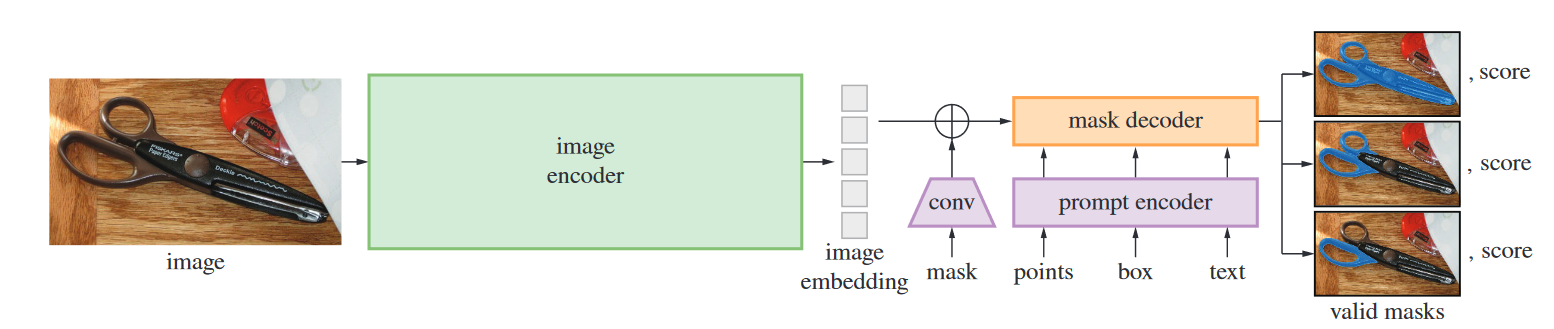 SAM Architecture Paper