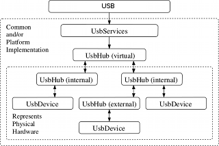 USB Tree