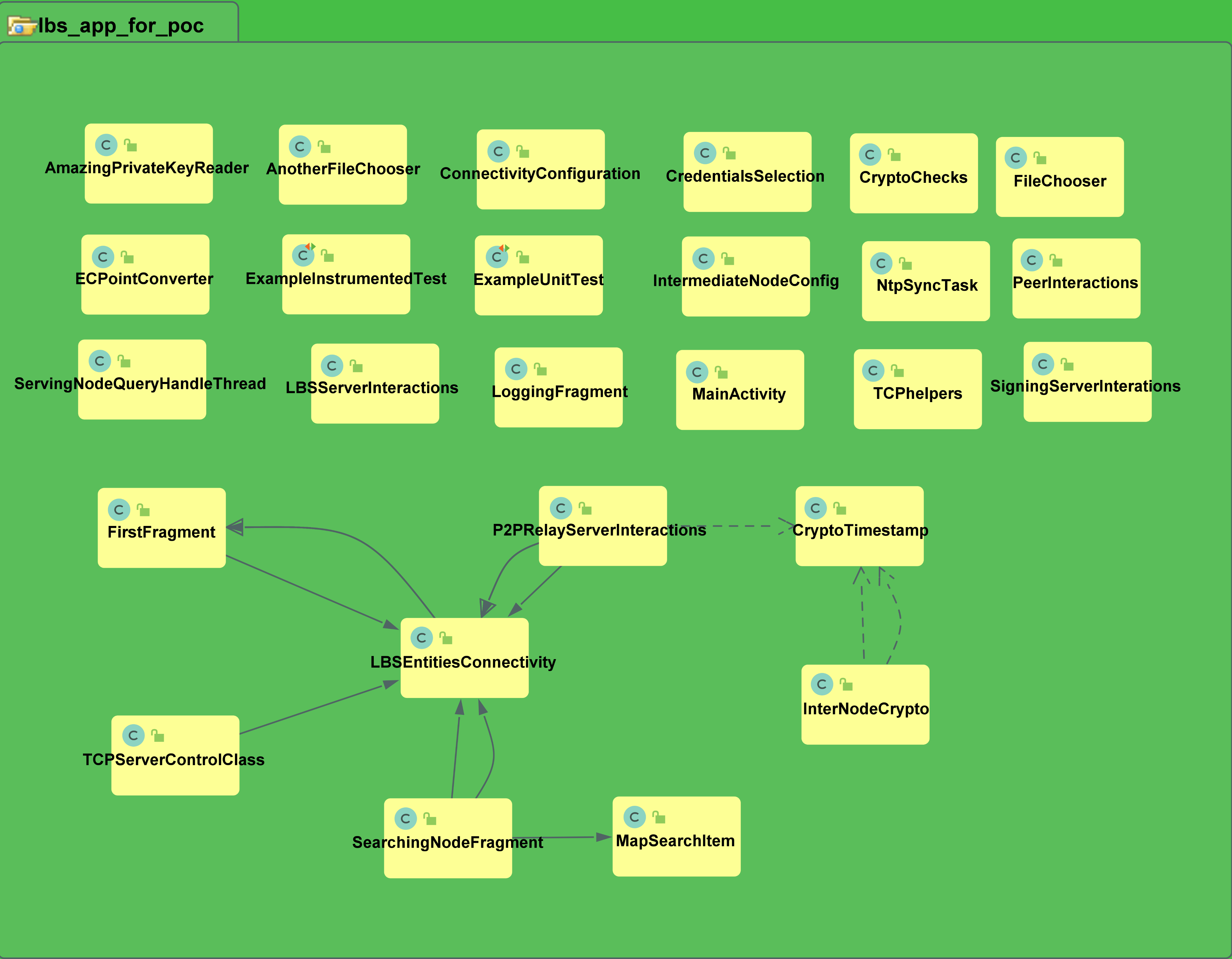 Classes UML diagram