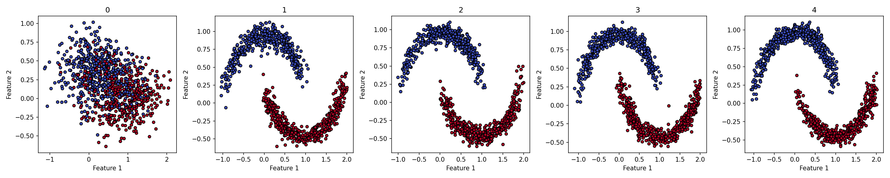 Two-moons samples with classifier-free guidance