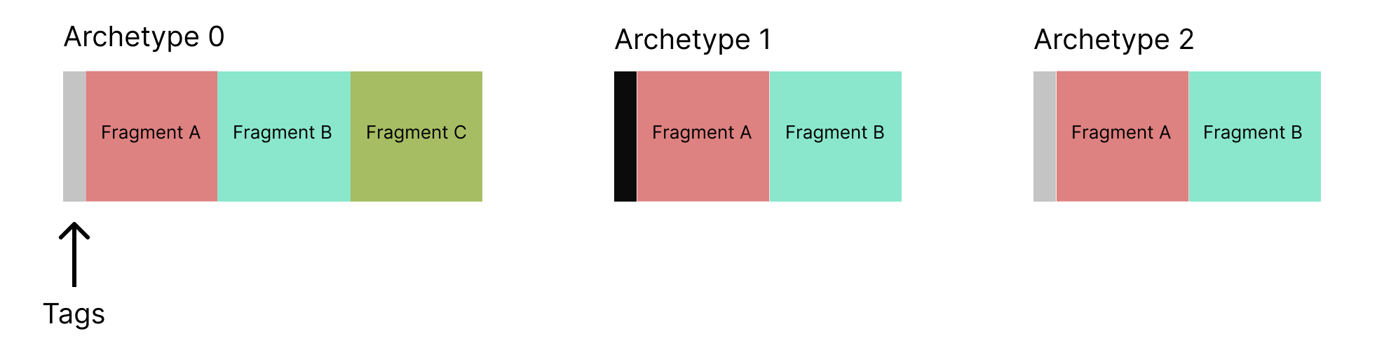 MassArchetypeDefinition