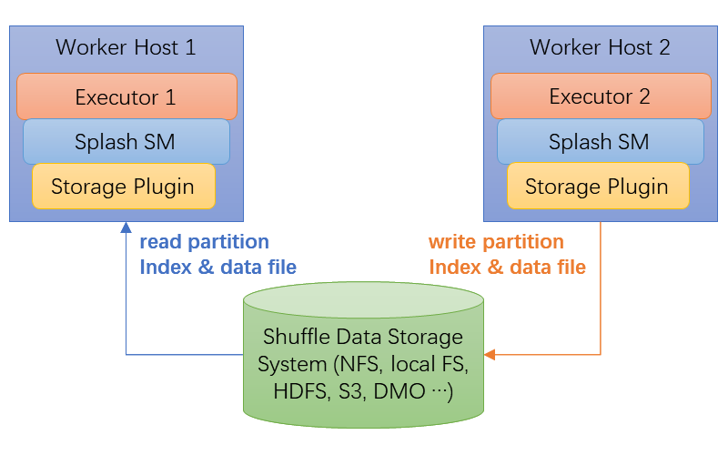 Shuffle Architecture