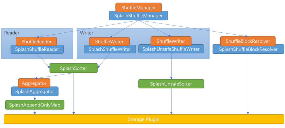 Splash Architecture