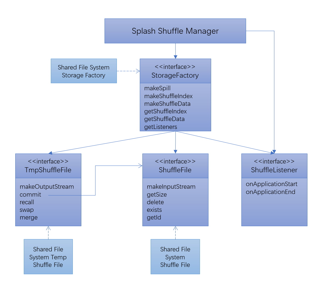 Splash Storage Diagram