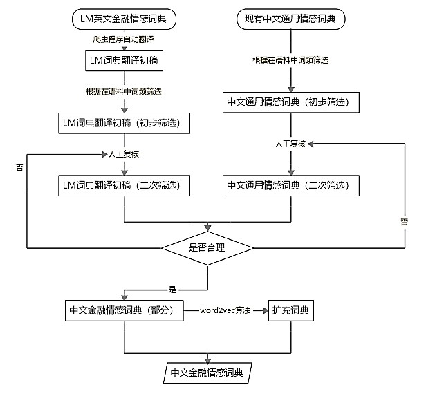 中文金融情感词典构建方法