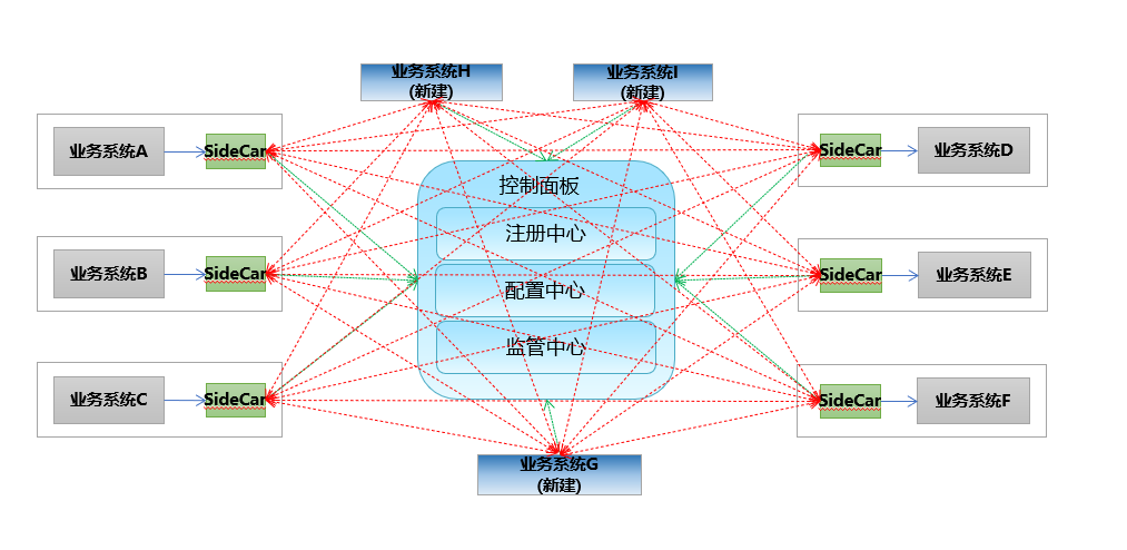 边车模式